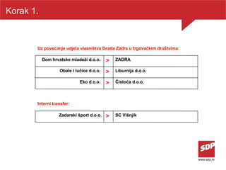 Korak 1. Uz povećanje udjela vlasništva Grada Zadra u trgovačkim društvima: Dom hrvatske mladeži d.o.o.  > ZADRA Obale i lučice d.o.o.  > Liburnija d.o.o. Eko d.o.o.  > Čistoća d.o.o. Interni transfer:  Zadarski šport d.o.o. > SC Višnjik 