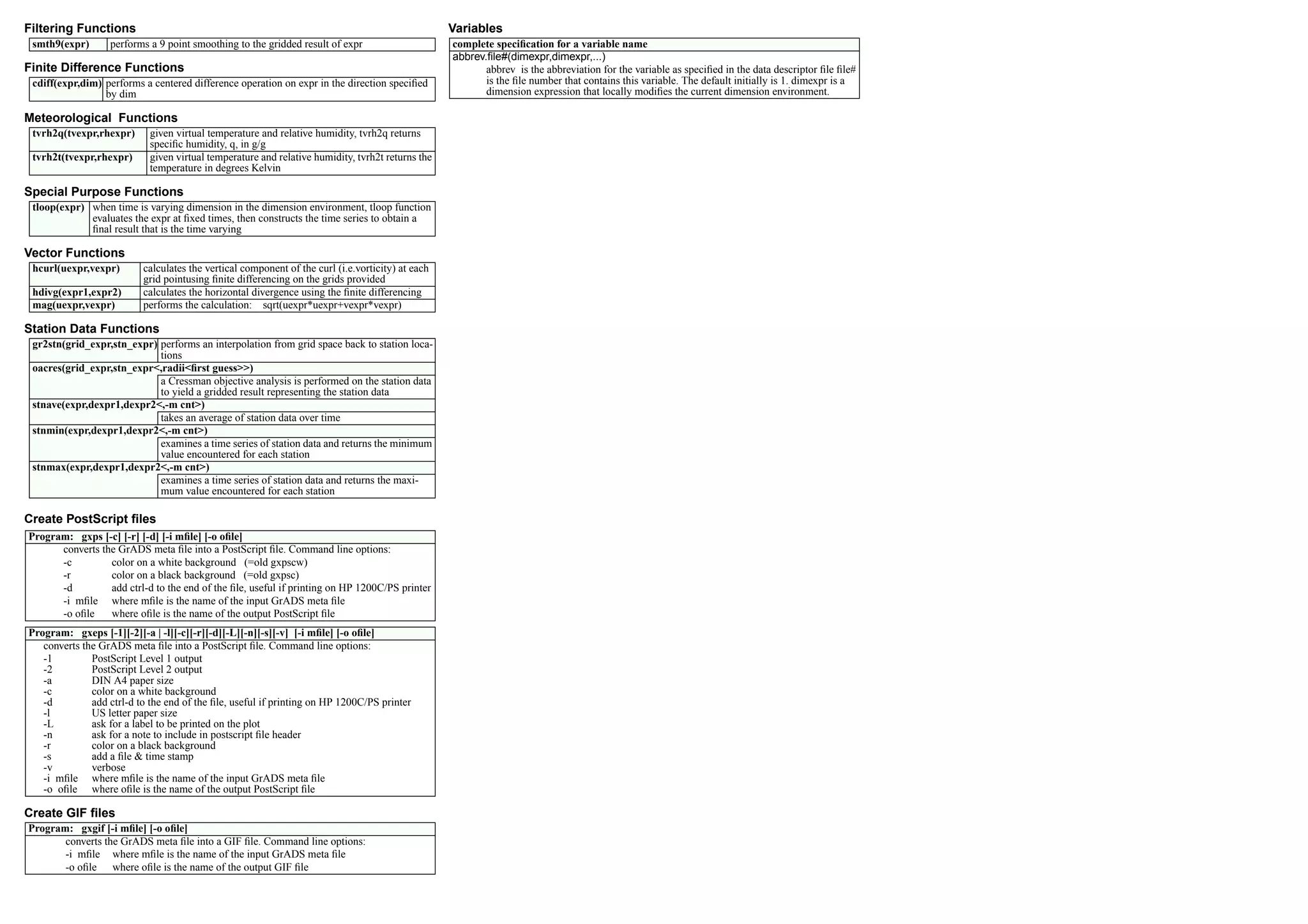 Filtering Functions
Finite Difference Functions
Meteorological Functions
Special Purpose Functions
Vector Functions
Station Data Functions
Create PostScript files
Create GIF files
Variables
smth9(expr) performs a 9 point smoothing to the gridded result of expr
cdiff(expr,dim) performs a centered difference operation on expr in the direction specified
by dim
tvrh2q(tvexpr,rhexpr) given virtual temperature and relative humidity, tvrh2q returns
specific humidity, q, in g/g
tvrh2t(tvexpr,rhexpr) given virtual temperature and relative humidity, tvrh2t returns the
temperature in degrees Kelvin
tloop(expr) when time is varying dimension in the dimension environment, tloop function
evaluates the expr at fixed times, then constructs the time series to obtain a
final result that is the time varying
hcurl(uexpr,vexpr) calculates the vertical component of the curl (i.e.vorticity) at each
grid pointusing finite differencing on the grids provided
hdivg(expr1,expr2) calculates the horizontal divergence using the finite differencing
mag(uexpr,vexpr) performs the calculation: sqrt(uexpr*uexpr+vexpr*vexpr)
gr2stn(grid_expr,stn_expr) performs an interpolation from grid space back to station loca-
tions
oacres(grid_expr,stn_expr<,radii<first guess>>)
a Cressman objective analysis is performed on the station data
to yield a gridded result representing the station data
stnave(expr,dexpr1,dexpr2<,-m cnt>)
takes an average of station data over time
stnmin(expr,dexpr1,dexpr2<,-m cnt>)
examines a time series of station data and returns the minimum
value encountered for each station
stnmax(expr,dexpr1,dexpr2<,-m cnt>)
examines a time series of station data and returns the maxi-
mum value encountered for each station
Program: gxps [-c] [-r] [-d] [-i mfile] [-o ofile]
converts the GrADS meta file into a PostScript file. Command line options:
-c color on a white background (=old gxpscw)
-r color on a black background (=old gxpsc)
-d add ctrl-d to the end of the file, useful if printing on HP 1200C/PS printer
-i mfile where mfile is the name of the input GrADS meta file
-o ofile where ofile is the name of the output PostScript file
Program: gxeps [-1][-2][-a | -l][-c][-r][-d][-L][-n][-s][-v] [-i mfile] [-o ofile]
converts the GrADS meta file into a PostScript file. Command line options:
-1
-2
-a
-c
-d
-l
-L
-n
-r
-s
-v
-i mfile
-o ofile
PostScript Level 1 output
PostScript Level 2 output
DIN A4 paper size
color on a white background
add ctrl-d to the end of the file, useful if printing on HP 1200C/PS printer
US letter paper size
ask for a label to be printed on the plot
ask for a note to include in postscript file header
color on a black background
add a file & time stamp
verbose
where mfile is the name of the input GrADS meta file
where ofile is the name of the output PostScript file
Program: gxgif [-i mfile] [-o ofile]
converts the GrADS meta file into a GIF file. Command line options:
-i mfile where mfile is the name of the input GrADS meta file
-o ofile where ofile is the name of the output GIF file
complete specification for a variable name
abbrev.file#(dimexpr,dimexpr,...)
abbrev is the abbreviation for the variable as specified in the data descriptor file file#
is the file number that contains this variable. The default initially is 1. dimexpr is a
dimension expression that locally modifies the current dimension environment.
 