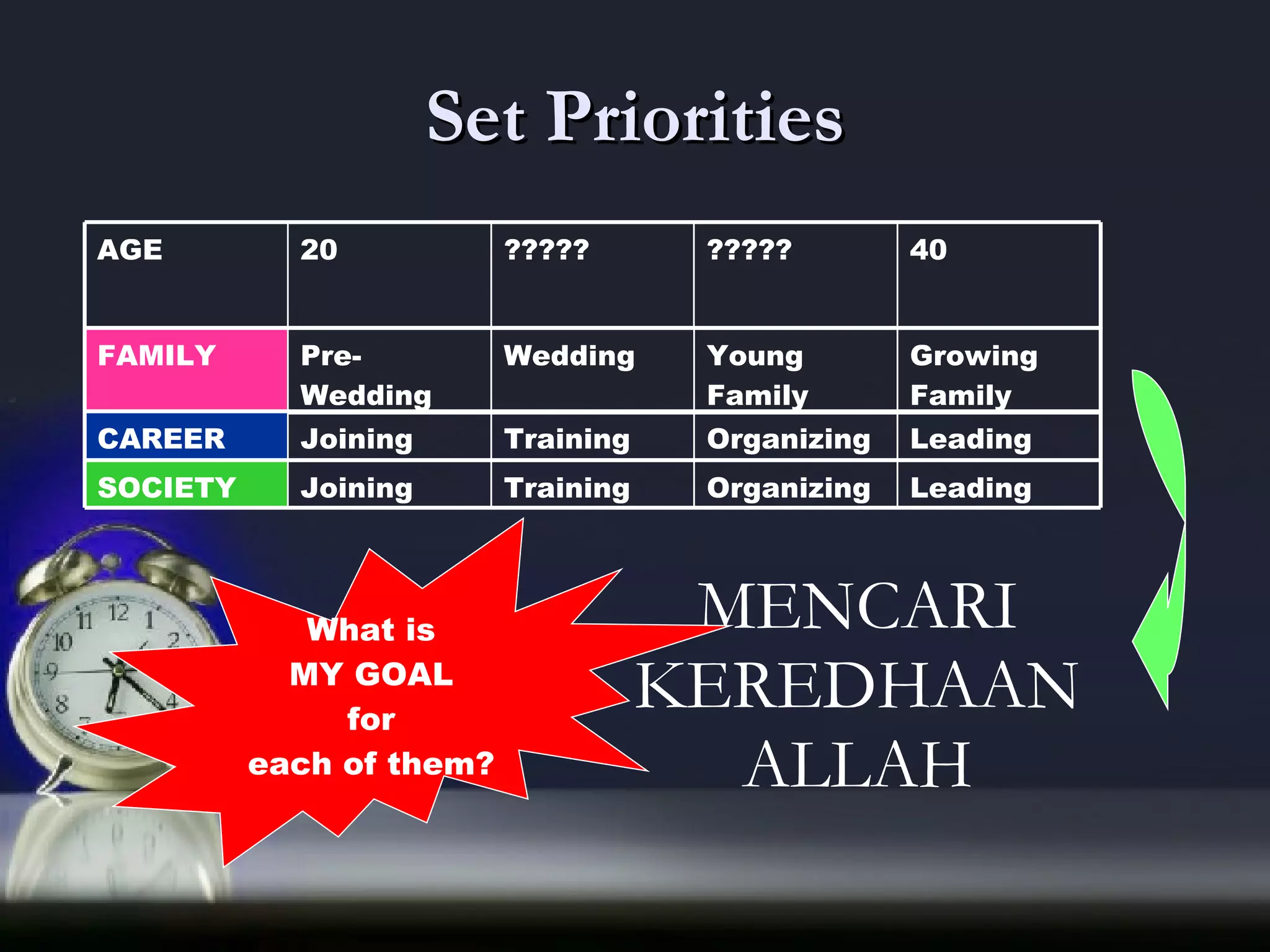 Set Priorities MENCARI KEREDHAAN ALLAH What is MY GOAL for each of them? Growing Family Young Family Wedding Pre-Wedding FAMILY Leading Organizing Training Joining  CAREER Leading Organizing Training Joining  SOCIETY 40 ????? ????? 20  AGE 