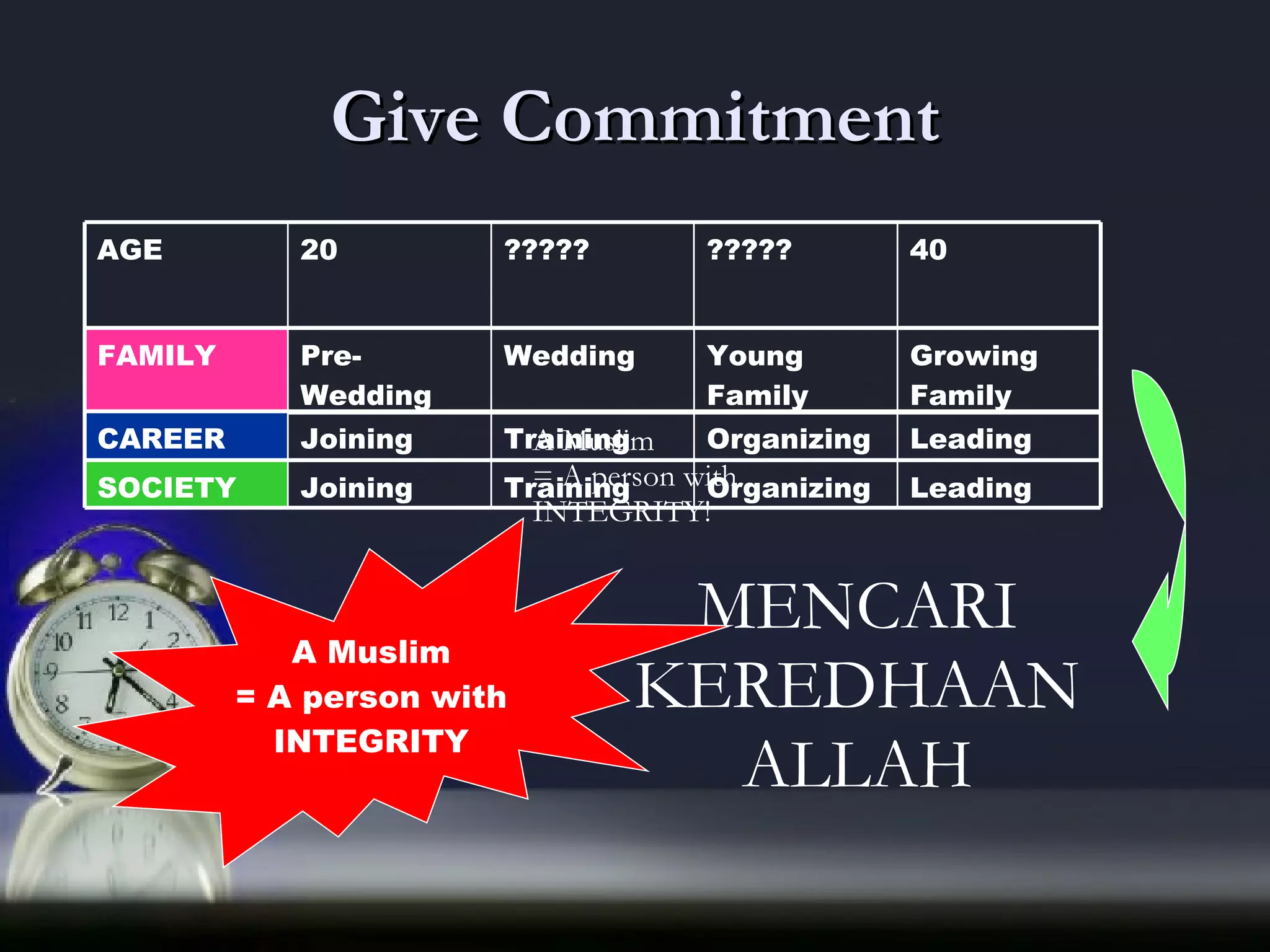 Give Commitment MENCARI KEREDHAAN ALLAH A Muslim = A person with INTEGRITY A Muslim  = A person with INTEGRITY!  Growing Family Young Family Wedding Pre-Wedding FAMILY Leading Organizing Training Joining  CAREER Leading Organizing Training Joining  SOCIETY 40 ????? ????? 20  AGE 