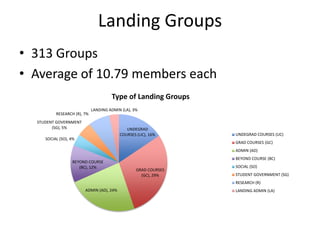 Landing Groups
• 313 Groups
• Average of 10.79 members each
                                      Type of Landing Groups
                             LANDING ADMIN (LA), 3%
          RESEARCH (R), 7%
  STUDENT GOVERNMENT
        (SG), 5%                             UNDEGRAD
                                          COURSES (UC), 16%      UNDEGRAD COURSES (UC)
     SOCIAL (SO), 4%
                                                                 GRAD COURSES (GC)
                                                                 ADMIN (AD)
                                                                 BEYOND COURSE (BC)
                  BEYOND COURSE
                     (BC), 12%                                   SOCIAL (SO)
                                                  GRAD COURSES
                                                    (GC), 29%    STUDENT GOVERNMENT (SG)
                                                                 RESEARCH (R)
                        ADMIN (AD), 24%                          LANDING ADMIN (LA)
 