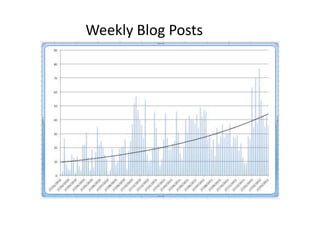 Weekly Blog Posts
 