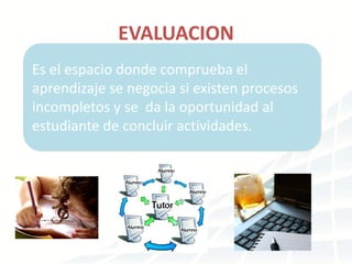 EVALUACION
Es el espacio donde comprueba el
aprendizaje se negocia si existen procesos
incompletos y se da la oportunidad al
estudiante de concluir actividades.
 