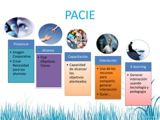 PACIE
Presencia
• Imagen
Corporativa
• Crear
Necesidad
para los
alumnos
Alcance
• Fijar
Objetivos
Claros
Capacitación
• Capacidad
de alcanzar
los
objetivos
planteados
Interacción
• Uso de los
recursos
para
compartir,
generar
interacción
• Guiar…
E-learning
• Generar
interacción
usando
tecnología y
pedagogía
 