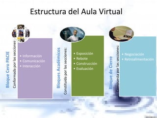 Estructura del Aula Virtual
BloqueCeroPACIE
Conformadaporlassecciones:
• Información
• Comunicación
• Interacción
BloquesAcadémicos
Constituidaporlassecciones:
• Exposición
• Rebote
• Construcción
• Evaluación
BloquedeCierre
Compuestaporlassecciones:
• Negociación
• Retroalimentación
 