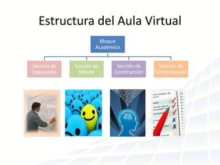 Estructura del Aula Virtual
Bloque
Académico
Sección de
Exposición
Sección de
Rebote
Sección de
Construcción
Sección de
Comprobación
 