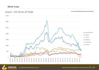 Internal and international scenarios for 2015
World Trade
10gradualinvestimentos.com.br
0
500
1000
1500
2000
2500
3000
3500
out-00
abr-01
out-01
abr-02
out-02
abr-03
out-03
abr-04
out-04
abr-05
out-05
abr-06
out-06
abr-07
out-07
abr-08
out-08
abr-09
out-09
abr-10
out-10
abr-11
out-11
abr-12
out-12
abr-13
out-13
abr-14
out-14
abr-15
Losers - Citi Terms of Trade
South Africa
Rusia
Chile
Mexico
Australia
Brazil
Source: Bloomberg, Gradual Investimentos
 