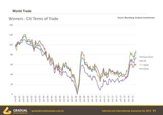 Internal and international scenarios for 2015
World Trade
11gradualinvestimentos.com.br
0
20
40
60
80
100
120
140
out-00
abr-01
out-01
abr-02
out-02
abr-03
out-03
abr-04
out-04
abr-05
out-05
abr-06
out-06
abr-07
out-07
abr-08
out-08
abr-09
out-09
abr-10
out-10
abr-11
out-11
abr-12
out-12
abr-13
out-13
abr-14
out-14
abr-15
Winners - Citi Terms of Trade
Euro Zone
US
Japan
China
Source: Bloomberg, Gradual Investimentos
 