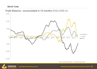 Internal and international scenarios for 2015
World Trade
12gradualinvestimentos.com.br
Source: BCB, MDIC/Secex, , Gradual Investimentos.
-15.000
-10.000
-5.000
0
5.000
10.000
15.000
dez/89 dez/91 dez/93 dez/95 dez/97 dez/99 dez/01 dez/03 dez/05 dez/07 dez/09 dez/11 dez/13
Trade Balance - accumulated in 12 months (Fob) (US$ mi)
Argentina
China
EUA
 