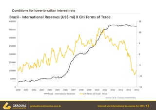 Internal and international scenarios for 2015
Conditions for lower brazilian interest rate
13gradualinvestimentos.com.br
Source: BCB, Gradual investimentos.
-15
-10
-5
0
5
10
15
0
50000
100000
150000
200000
250000
300000
350000
400000
2000 2001 2002 2003 2004 2005 2006 2007 2008 2009 2010 2011 2012 2013 2014 2015
Brazil - International Reserves (US$ mi) X Citi Terms of Trade
Brazil - International Reserves Citi Terms of Trade - Brazil
 