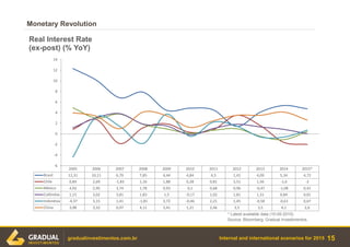 Internal and international scenarios for 2015
Monetary Revolution
15gradualinvestimentos.com.br
Source: Bloomberg, Gradual Investimentos.
* Latest available data (10-05-2015)
2005 2006 2007 2008 2009 2010 2011 2012 2013 2014 2015*
Brasil 12,31 10,11 6,79 7,85 4,44 4,84 4,5 1,41 4,09 5,34 4,72
Chile 0,84 2,69 -1,83 1,16 1,88 0,28 0,81 3,51 1,56 -1,6 -2
México 4,92 2,95 3,74 1,78 0,93 0,1 0,68 0,96 -0,47 -1,08 0,41
Colômbia 1,15 3,02 3,81 1,83 1,5 -0,17 1,02 1,81 1,31 0,84 0,01
Indonésia -4,37 3,15 1,41 -1,81 3,72 -0,46 2,21 1,45 -0,58 -0,61 0,67
China 3,98 3,32 0,97 4,11 3,41 1,21 2,46 3,5 3,5 4,1 2,6
-6
-4
-2
0
2
4
6
8
10
12
14
Real Interest Rate
(ex-post) (% YoY)
 