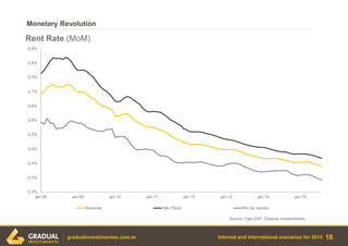 Internal and international scenarios for 2015 16gradualinvestimentos.com.br
Source: Fipe-ZAP, Gradual investimentos.
Monetary Revolution
0,3%
0,4%
0,4%
0,5%
0,5%
0,6%
0,6%
0,7%
0,7%
0,8%
0,8%
jan-08 jan-09 jan-10 jan-11 jan-12 jan-13 jan-14 jan-15
Rent Rate (MoM)
Nacional São Paulo Rio de Janeiro
 