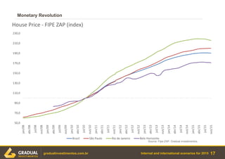 Internal and international scenarios for 2015 17gradualinvestimentos.com.br
Source: Fipe-ZAP, Gradual investimentos.
Monetary Revolution
50,0
70,0
90,0
110,0
130,0
150,0
170,0
190,0
210,0
230,0
jan/08
abr/08
jul/08
out/08
jan/09
abr/09
jul/09
out/09
jan/10
abr/10
jul/10
out/10
jan/11
abr/11
jul/11
out/11
jan/12
abr/12
jul/12
out/12
jan/13
abr/13
jul/13
out/13
jan/14
abr/14
jul/14
out/14
jan/15
abr/15
jul/15
out/15
House Price - FIPE ZAP (index)
Brazil São Paulo Rio de Janeiro Belo Horizonte
 