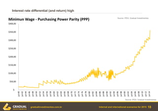 Internal and international scenarios for 2015
Interest rate differential (and return) high
18gradualinvestimentos.com.br
Source: IPEA, Gradual Investimentos.
$-
$50,00
$100,00
$150,00
$200,00
$250,00
$300,00
$350,00
$400,00
jul-40
jul-42
jul-44
jul-46
jul-48
jul-50
jul-52
jul-54
jul-56
jul-58
jul-60
jul-62
jul-64
jul-66
jul-68
jul-70
jul-72
jul-74
jul-76
jul-78
jul-80
jul-82
jul-84
jul-86
jul-88
jul-90
jul-92
jul-94
jul-96
jul-98
jul-00
jul-02
jul-04
jul-06
jul-08
jul-10
jul-12
jul-14
Minimun Wage - Purchasing Power Parity (PPP) Source: IPEA, Gradual Investimentos.
 