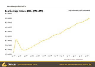 Internal and international scenarios for 2015 19gradualinvestimentos.com.br
Source: IBGE, Gradual investimentos.
Monetary Revolution
R$ 1.500,00
R$ 1.600,00
R$ 1.700,00
R$ 1.800,00
R$ 1.900,00
R$ 2.000,00
R$ 2.100,00
R$ 2.200,00
R$ 2.300,00
R$ 2.400,00
ago-02 ago-03 ago-04 ago-05 ago-06 ago-07 ago-08 ago-09 ago-10 ago-11 ago-12 ago-13 ago-14
Real Average Income (BRL) (MA12M) Fonte: Bloomberg, Gradual InvestimentosFonte: Bloomberg, Gradual Investimentos
 