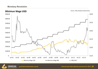 Internal and international scenarios for 2015 20gradualinvestimentos.com.br
Monetary Revolution
$1,50
$2,00
$2,50
$3,00
$3,50
$4,00
$-
$100,00
$200,00
$300,00
$400,00
$500,00
$600,00
$700,00
$800,00
$900,00
set-01 set-02 set-03 set-04 set-05 set-06 set-07 set-08 set-09 set-10 set-11 set-12 set-13 set-14
Minimun Wage USD
Minimun Wage US$ Minimun Wage BRL BRL/USD
Source: BCB, Gradual Investimentos
 