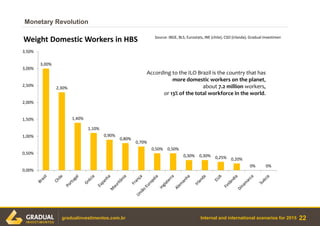 Internal and international scenarios for 2015
Monetary Revolution
22gradualinvestimentos.com.br
3,00%
2,30%
1,40%
1,10%
0,90%
0,80%
0,70%
0,50% 0,50%
0,30% 0,30% 0,25% 0,20%
0% 0%
0,00%
0,50%
1,00%
1,50%
2,00%
2,50%
3,00%
3,50%
Weight Domestic Workers in HBS Source: IBGE, BLS, Eurostats, INE (chile), CSO (irlanda), Gradual Investimentos
According to the ILO Brazil is the country that has
more domestic workers on the planet,
about 7.2 million workers,
or 13% of the total workforce in the world.
 