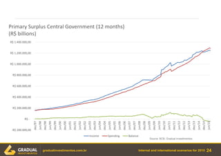 Internal and international scenarios for 2015 24gradualinvestimentos.com.br
Source: BCB, Gradual investimentos.
-R$ 200.000,00
R$ -
R$ 200.000,00
R$ 400.000,00
R$ 600.000,00
R$ 800.000,00
R$ 1.000.000,00
R$ 1.200.000,00
R$ 1.400.000,00
dez/97
jun/98
dez/98
jun/99
dez/99
jun/00
dez/00
jun/01
dez/01
jun/02
dez/02
jun/03
dez/03
jun/04
dez/04
jun/05
dez/05
jun/06
dez/06
jun/07
dez/07
jun/08
dez/08
jun/09
dez/09
jun/10
dez/10
jun/11
dez/11
jun/12
dez/12
jun/13
dez/13
jun/14
dez/14
jun/15
Primary Surplus Central Government (12 months)
(R$ billions)
Income Spending Balance
 