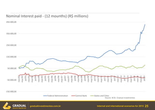 Internal and international scenarios for 2015 25gradualinvestimentos.com.br
Source: BCB, Gradual investimentos.
-150.000,00
-50.000,00
50.000,00
150.000,00
250.000,00
350.000,00
450.000,00
nov/02
mar/03
jul/03
nov/03
mar/04
jul/04
nov/04
mar/05
jul/05
nov/05
mar/06
jul/06
nov/06
mar/07
jul/07
nov/07
mar/08
jul/08
nov/08
mar/09
jul/09
nov/09
mar/10
jul/10
nov/10
mar/11
jul/11
nov/11
mar/12
jul/12
nov/12
mar/13
jul/13
nov/13
mar/14
jul/14
nov/14
mar/15
jul/15
Nominal Interest paid - (12 mounths) (R$ millions)
Federal Administration Central Bank States and Cities
 