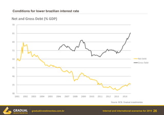Internal and international scenarios for 2015
Conditions for lower brazilian interest rate
26gradualinvestimentos.com.br
Source: BCB, Gradual investimentos.
30
35
40
45
50
55
60
65
70
2001 2002 2003 2004 2005 2006 2007 2008 2009 2010 2011 2012 2013 2014
Net and Gross Debt (% GDP)
Net Debt
Gross Debt
 