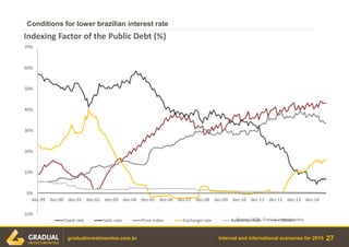 Internal and international scenarios for 2015
Conditions for lower brazilian interest rate
27gradualinvestimentos.com.br
Source: BCB, Gradual investimentos.
-10%
0%
10%
20%
30%
40%
50%
60%
70%
dez-99 dez-00 dez-01 dez-02 dez-03 dez-04 dez-05 dez-06 dez-07 dez-08 dez-09 dez-10 dez-11 dez-12 dez-13 dez-14
Indexing Factor of the Public Debt (%)
Fixed rate Selic rate Price index Exchange rate Reference rate Others
 