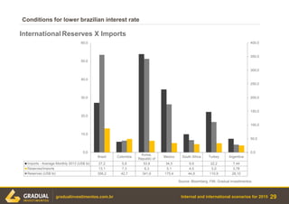 Internal and international scenarios for 2015 29gradualinvestimentos.com.br
Source: Bloomberg, FMI, Gradual investimentos.
Conditions for lower brazilian interest rate
Brazil Colombia
Korea,
Republic of
Mexico South Africa Turkey Argentina
Imports - Average Monthly 2013 (US$ bi) 27,2 5,8 53,8 34,5 9,9 22,2 7,44
Reserves/Imports 13,1 7,3 6,3 5,1 4,5 5,0 3,78
Reserves (US$ bi) 356,2 42,7 341,6 175,4 44,8 110,9 28,10
0,0
50,0
100,0
150,0
200,0
250,0
300,0
350,0
400,0
0,0
10,0
20,0
30,0
40,0
50,0
60,0
International Reserves X Imports
 