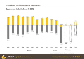 Internal and international scenarios for 2015
Conditions for lower brazilian interest rate
30gradualinvestimentos.com.br
Source: Ministério da Fazenda, Gradual Investimentos.
3,2%
3,7% 3,7%
3,2% 3,2% 3,3%
2,0%
2,6% 2,9%
2,2%
1,8%
-0,6% 0,2% -0,3%
1,3%
-5,2%
-2,9%
-3,5%
-3,6%
-2,7%
-2,0%
-3,2%
-2,4% -2,5% -2,3%
-3,1%
-6,2%
-7,0% -5,9%
-3,5%
2003 2004 2005 2006 2007 2008 2009 2010 2011 2012 2013 2014 2015 2016 2017
Nominal Primary * Estimates
Government Budget Balance (% GDP)
* Estimates
Government Budget Balance (% GDP)
 