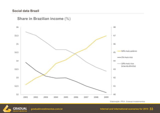Internal and international scenarios for 2015
Social data Brazil
33gradualinvestimentos.com.br
Elaboração: IPEA, Gradual Investimentos.
Share in Brazilian income (%)
 