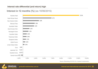 Internal and international scenarios for 2015
Interest rate differential (and return) high
36gradualinvestimentos.com.br
Source: Bloomberg (WCRS GO), Gradual Investimentos.
-0,4%
-0,1%
-0,1%
0,0%
0,4%
0,6%
0,7%
0,9%
0,9%
1,3%
1,5%
2,6%
2,8%
3,8%
6,7%
13,2%
-1,00% 1,00% 3,00% 5,00% 7,00% 9,00% 11,00% 13,00% 15,00%
Danish Krone
Swedish Krona
Japanese Yen
Euro
United States Dollar
British Pound
Singapore Dollar
Taiwanese Dollar
Canadian Dollar
Norwegian Krone
South Korean Won
Australian Dollar
Mexican Peso
New Zealand Dollar
South African Rand
Brazilian Real
Interest in 12 months (%) (as 10/06/2015)
 