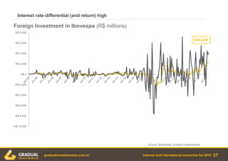 Internal and international scenarios for 2015
Interest rate differential (and return) high
37gradualinvestimentos.com.br
Source: Bloomberg, Gradual Investimentos.
-R$ 10.000
-R$ 8.000
-R$ 6.000
-R$ 4.000
-R$ 2.000
R$ 0
R$ 2.000
R$ 4.000
R$ 6.000
R$ 8.000
Foreign Investment in Ibovespa (R$ millions)
MA12M
 