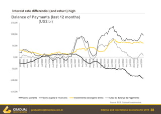 Internal and international scenarios for 2015
Interest rate differential (and return) high
38gradualinvestimentos.com.br
Source: BCB, Gradual Investimentos.
-150,00
-100,00
-50,00
0,00
50,00
100,00
150,00
jan/2001
jun/2001
nov/2001
abr/2002
set/2002
fev/2003
jul/2003
dez/2003
mai/2004
out/2004
mar/2005
ago/2005
jan/2006
jun/2006
nov/2006
abr/2007
set/2007
fev/2008
jul/2008
dez/2008
mai/2009
out/2009
mar/2010
ago/2010
jan/2011
jun/2011
nov/2011
abr/2012
set/2012
fev/2013
jul/2013
dez/2013
mai/2014
out/2014
Balance of Payments (last 12 months)
(US$ bi)
Conta Corrente Conta Capital e Financeira Investimento estrangeiro direto Saldo do Balanço de Pagamento
 