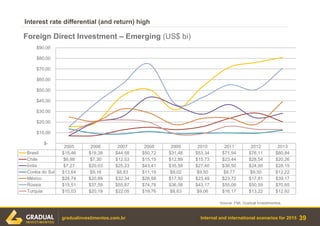 Internal and international scenarios for 2015
Interest rate differential (and return) high
39gradualinvestimentos.com.br
Source: FMI, Gradual Investimentos.
2005 2006 2007 2008 2009 2010 2011 2012 2013
Brasil $15,46 $19,38 $44,58 $50,72 $31,48 $53,34 $71,54 $76,11 $80,84
Chile $6,98 $7,30 $12,53 $15,15 $12,89 $15,73 $23,44 $28,54 $20,26
Índia $7,27 $20,03 $25,23 $43,41 $35,58 $27,40 $36,50 $24,00 $28,15
Coréia do Sul $13,64 $9,16 $8,83 $11,19 $9,02 $9,50 $9,77 $9,50 $12,22
México $24,74 $20,89 $32,34 $28,58 $17,50 $23,49 $23,72 $17,81 $39,17
Rússia $15,51 $37,59 $55,87 $74,78 $36,58 $43,17 $55,08 $50,59 $70,65
Turquia $10,03 $20,19 $22,05 $19,76 $8,63 $9,06 $16,17 $13,22 $12,92
$-
$10,00
$20,00
$30,00
$40,00
$50,00
$60,00
$70,00
$80,00
$90,00
Foreign Direct Investment – Emerging (US$ bi)
 