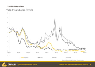 Internal and international scenarios for 2015
The Monetary War
4gradualinvestimentos.com.br
Source: Bloomberg, Gradual Investimentos.
-1
0
1
2
3
4
5
6
7
8
jan-07 jan-08 jan-09 jan-10 jan-11 jan-12 jan-13 jan-14 jan-15
Yield 2 years bonds (%YoY)
Germany USA Italy Spain
 
