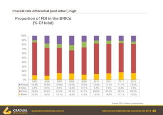 Internal and international scenarios for 2015
Interest rate differential (and return) high
40gradualinvestimentos.com.br
Source: FMI, Gradual Investimentos.
2005 2006 2007 2008 2009 2010 2011 2012 2013
Rússia 10,4% 17,9% 18,9% 21,0% 13,5% 10,9% 11,1% 11,3% 13,4%
Índia 4,9% 9,5% 8,5% 12,2% 13,1% 6,9% 7,4% 5,4% 5,3%
China 74,4% 63,4% 57,4% 52,5% 61,7% 68,8% 67,0% 66,2% 65,9%
Brasil 10,3% 9,2% 15,1% 14,3% 11,6% 13,4% 14,5% 17,1% 15,3%
0%
10%
20%
30%
40%
50%
60%
70%
80%
90%
100%
Proportion of FDI in the BRICs
(% Of total)
 