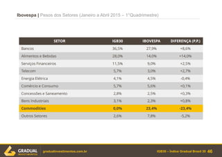 IGB30 – Índice Gradual Brasil 30
Ibovespa | Pesos dos Setores (Janeiro a Abril 2015 – 1°Quadrimestre)
46gradualinvestimentos.com.br
 