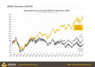 IGB30 – Índice Gradual Brasil 30
IGB30 x Ibovespa x IBrX100
47gradualinvestimentos.com.br
 