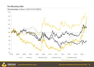 Internal and international scenarios for 2015
The Monetary War
6gradualinvestimentos.com.br
Source: Bloomberg, Gradual Investimentos.
50
60
70
80
90
100
110
120
130
140
150
2004 2005 2006 2007 2008 2009 2010 2011 2012 2013 2014 2015
Currencies (index) (100=01/01/2004)
Yen Euro Mexican Peso Swiss Franc Brazillian Real
 