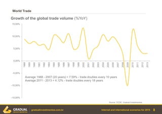 Internal and international scenarios for 2015
World Trade
8gradualinvestimentos.com.br
Source: OCDE, Gradual Investimentos.
-15,00%
-10,00%
-5,00%
0,00%
5,00%
10,00%
15,00% 1988
1989
1990
1991
1992
1993
1994
1995
1996
1997
1998
1999
2000
2001
2002
2003
2004
2005
2006
2007
2008
2009
2010
2011
2012
2013
Growth of the global trade volume (%YoY)
Average 1988 - 2007 (20 years) = 7.59% - trade doubles every 10 years
Average 2011 - 2013 = 4.12% - trade doubles every 18 years
 