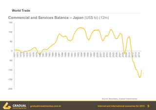 Internal and international scenarios for 2015
World Trade
9gradualinvestimentos.com.br
Source: Bloomberg, Gradual Investimentos.
-200
-150
-100
-50
0
50
100
150
1971
1973
1974
1975
1976
1977
1978
1979
1980
1981
1982
1983
1984
1986
1987
1988
1989
1990
1991
1992
1993
1994
1995
1996
1997
1999
2000
2001
2002
2003
2004
2005
2006
2007
2008
2009
2010
2012
2013
2014
Commercial and Services Balance – Japan (US$ bi) (12m)
 