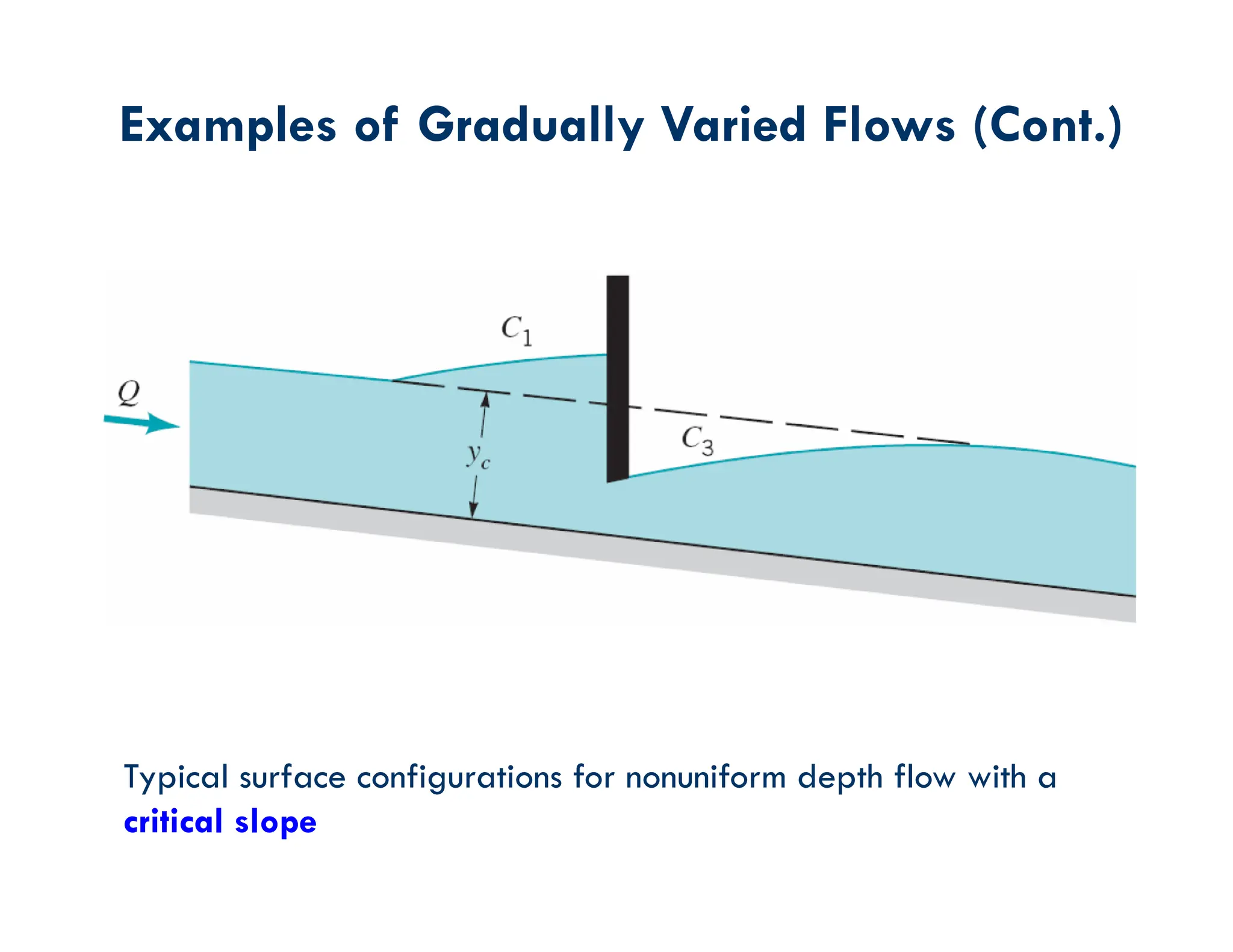Examples of Gradually Varied Flows (Cont.)
Typical surface configurations for nonuniform depth flow with a
critical slope
 
