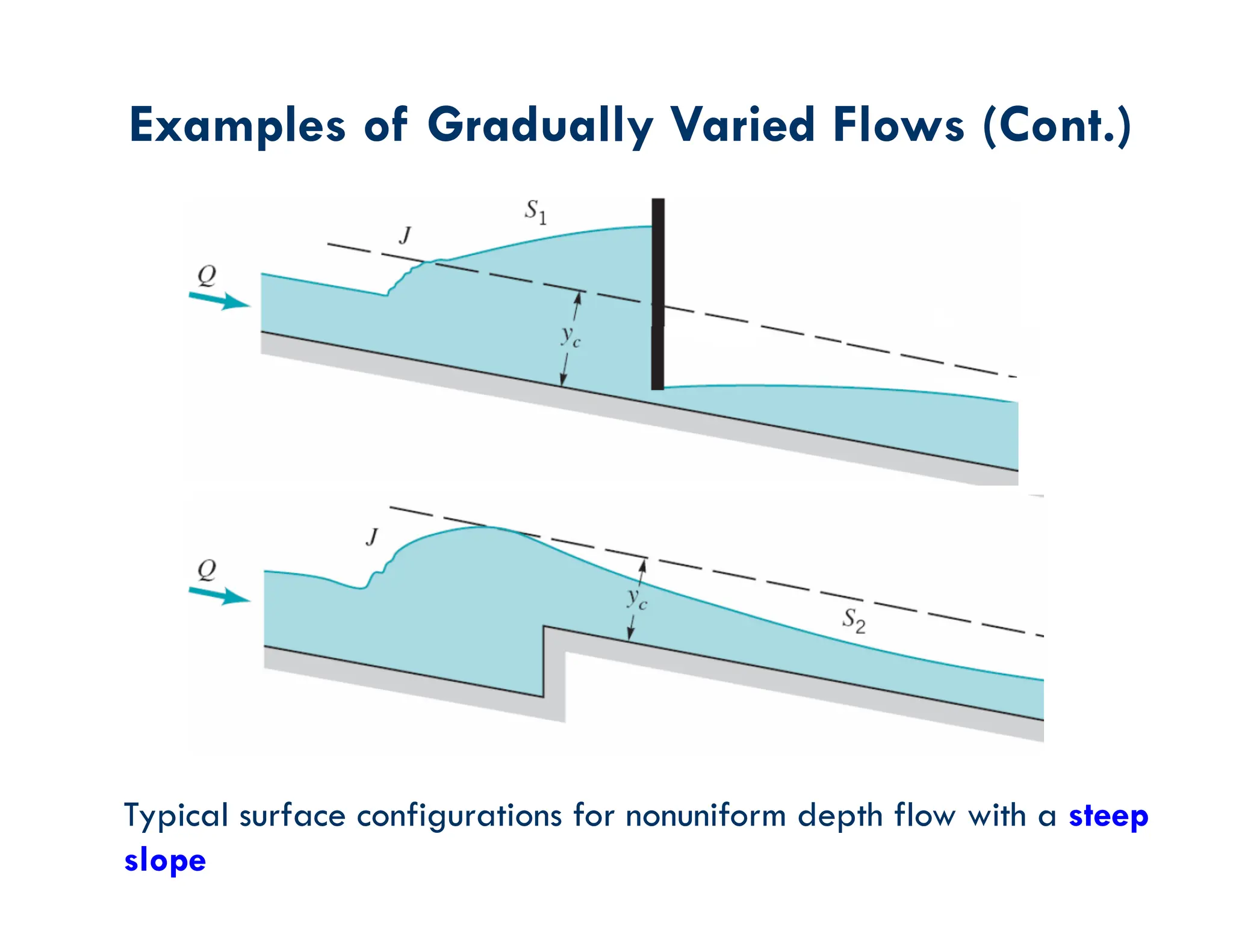 Examples of Gradually Varied Flows (Cont.)
Typical surface configurations for nonuniform depth flow with a steep
slope
 