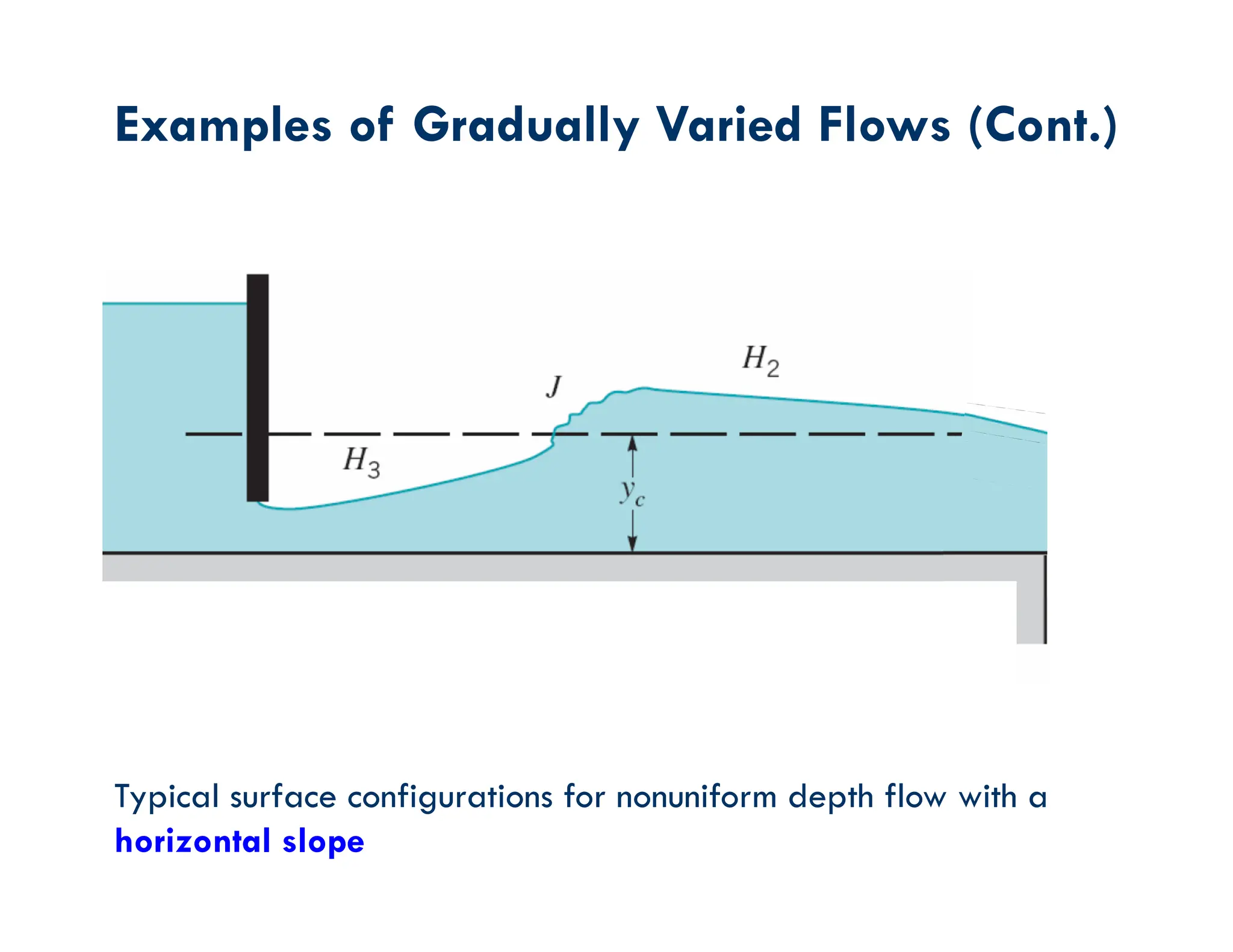 Examples of Gradually Varied Flows (Cont.)
Typical surface configurations for nonuniform depth flow with a
horizontal slope
 