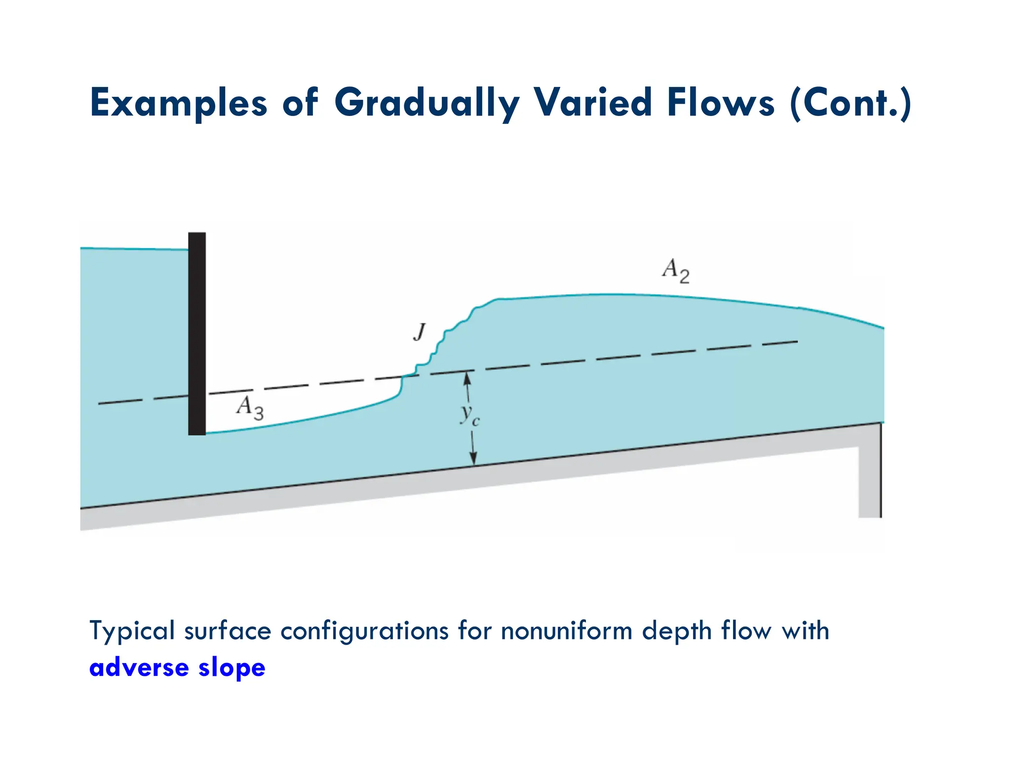 Examples of Gradually Varied Flows (Cont.)
Typical surface configurations for nonuniform depth flow with
adverse slope
 