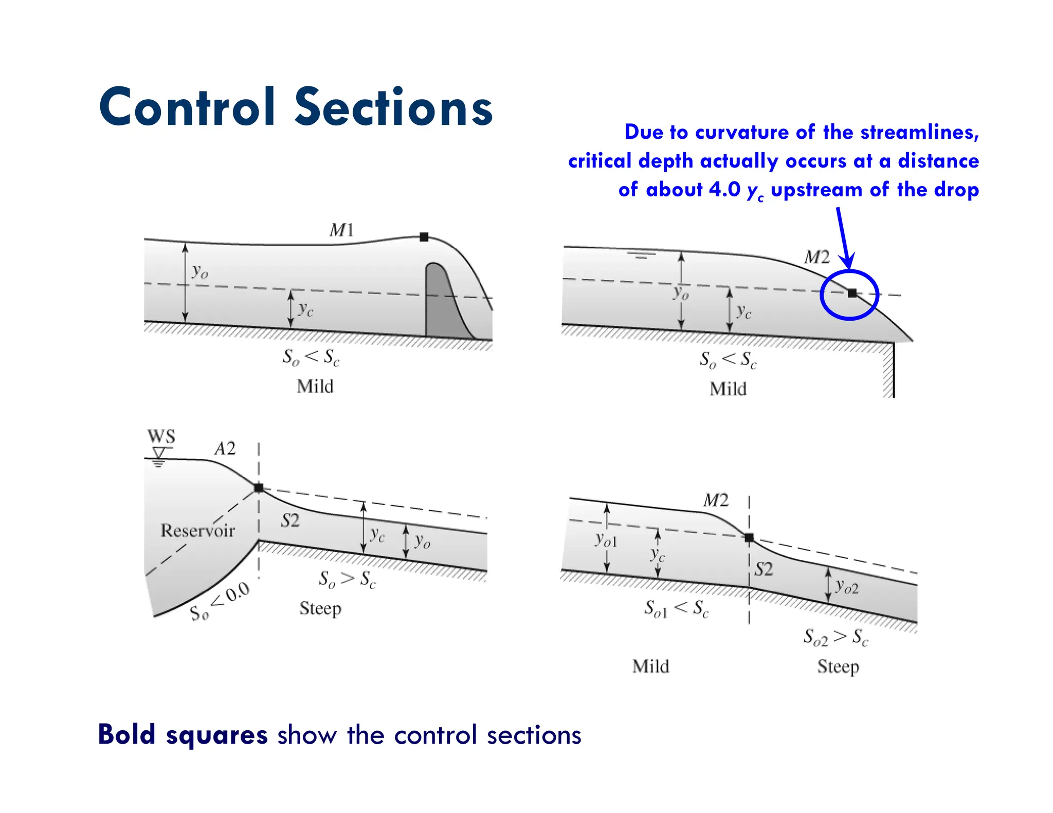 Control Sections
Bold squares show the control sections
Due to curvature of the streamlines,
critical depth actually occurs at a distance
of about 4.0 yc upstream of the drop
 
