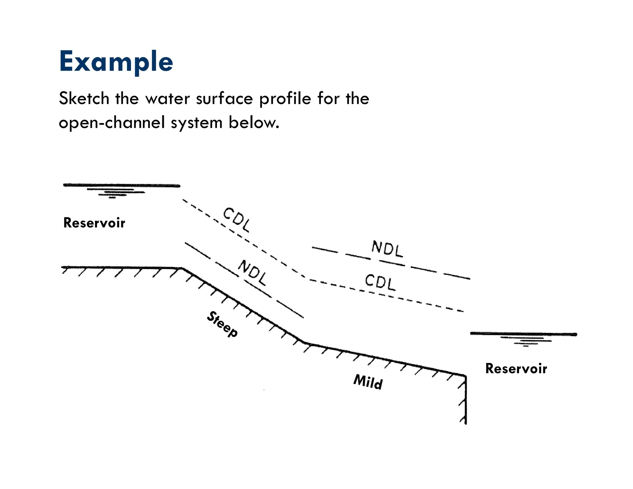 Example
Sketch the water surface profile for the
open-channel system below.
Reservoir
Reservoir
 