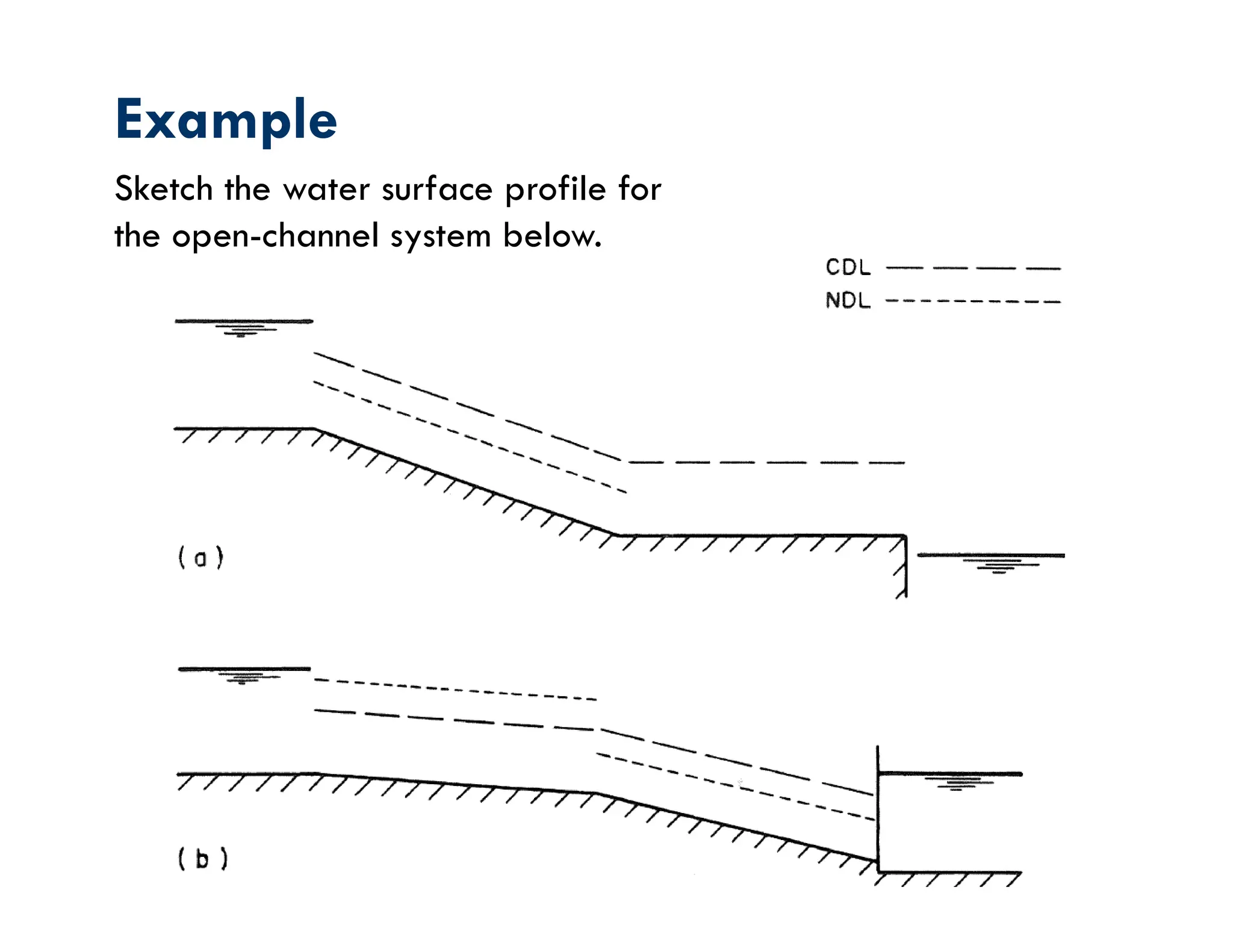 Example
Sketch the water surface profile for
the open-channel system below.
 