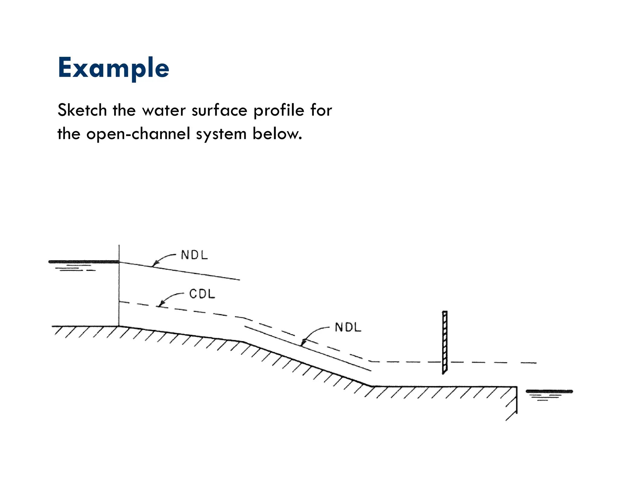 Example
Sketch the water surface profile for
the open-channel system below.
 