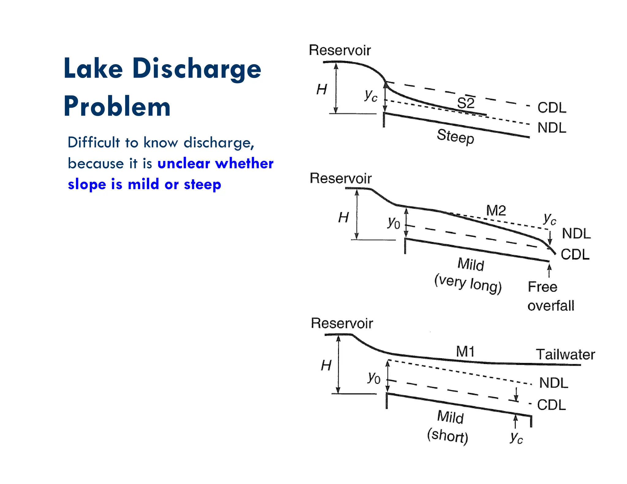 Lake Discharge
Problem
Difficult to know discharge,
because it is unclear whether
slope is mild or steep
 