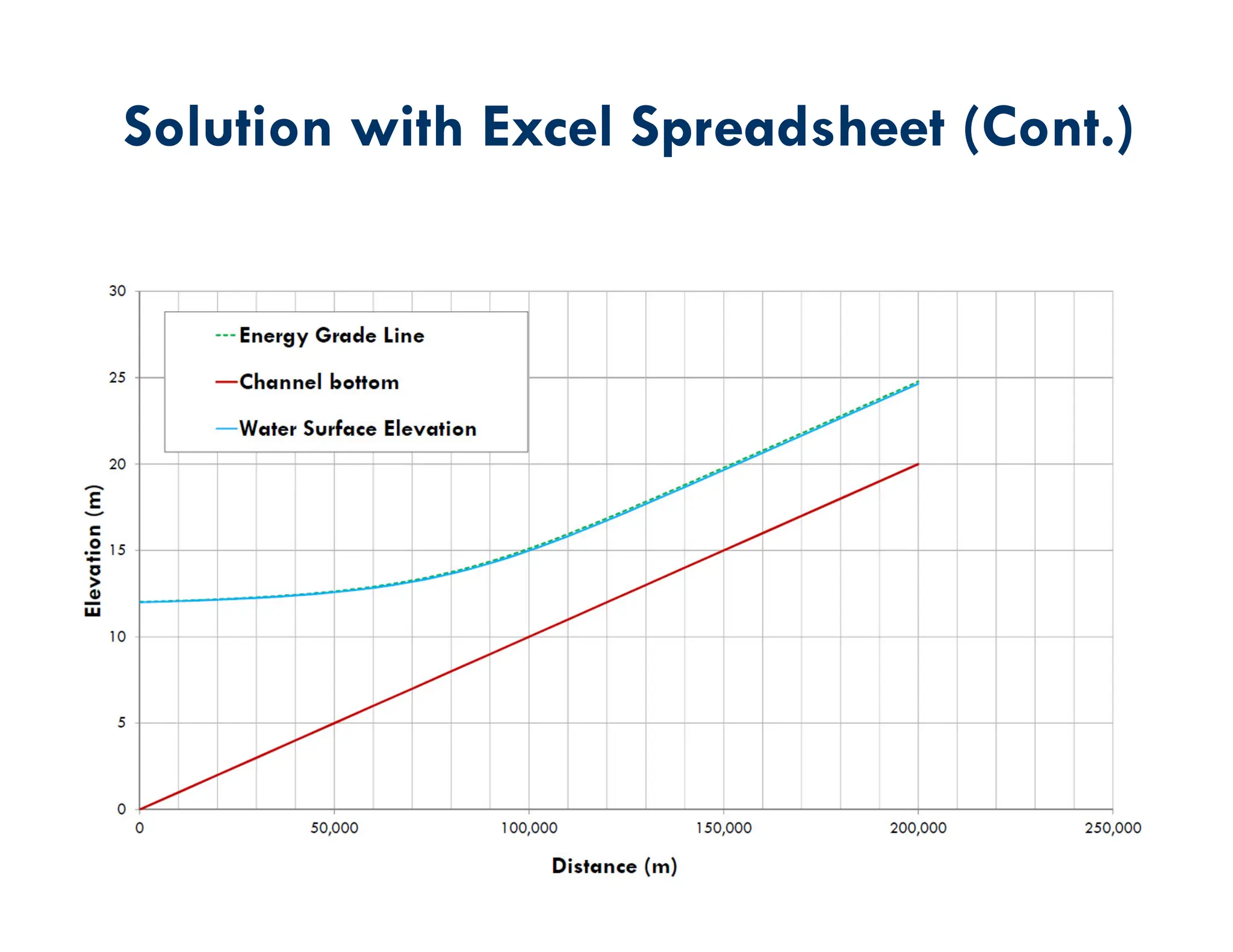 Solution with Excel Spreadsheet (Cont.)
 
