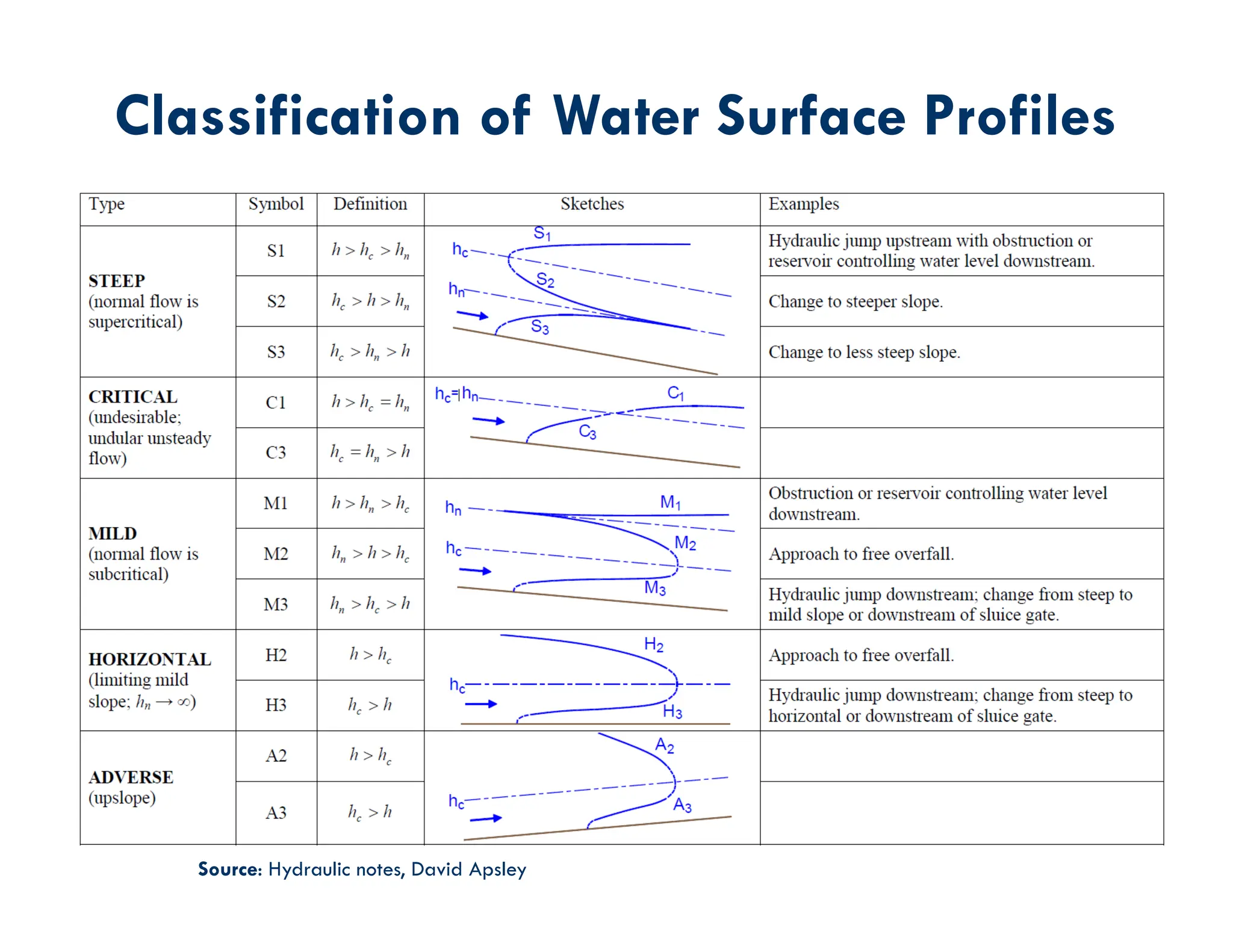Source: Hydraulic notes, David Apsley
Classification of Water Surface Profiles
 